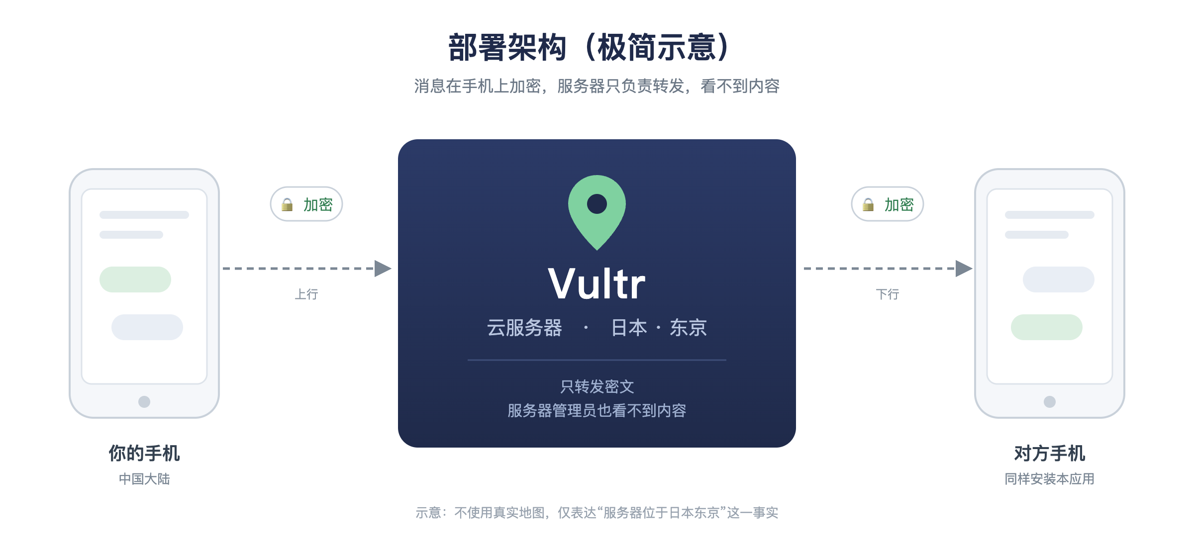 部署架构示意